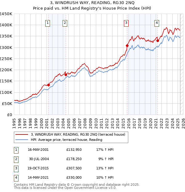 3, WINDRUSH WAY, READING, RG30 2NQ: Price paid vs HM Land Registry's House Price Index