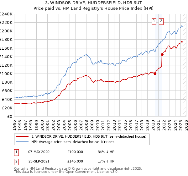 3, WINDSOR DRIVE, HUDDERSFIELD, HD5 9UT: Price paid vs HM Land Registry's House Price Index