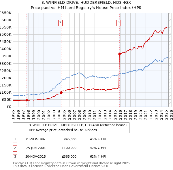 3, WINFIELD DRIVE, HUDDERSFIELD, HD3 4GX: Price paid vs HM Land Registry's House Price Index
