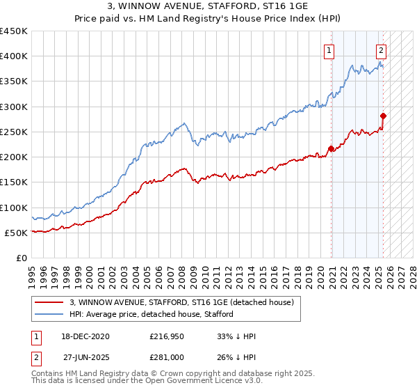 3, WINNOW AVENUE, STAFFORD, ST16 1GE: Price paid vs HM Land Registry's House Price Index