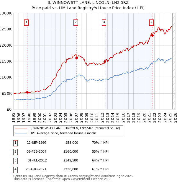 3, WINNOWSTY LANE, LINCOLN, LN2 5RZ: Price paid vs HM Land Registry's House Price Index