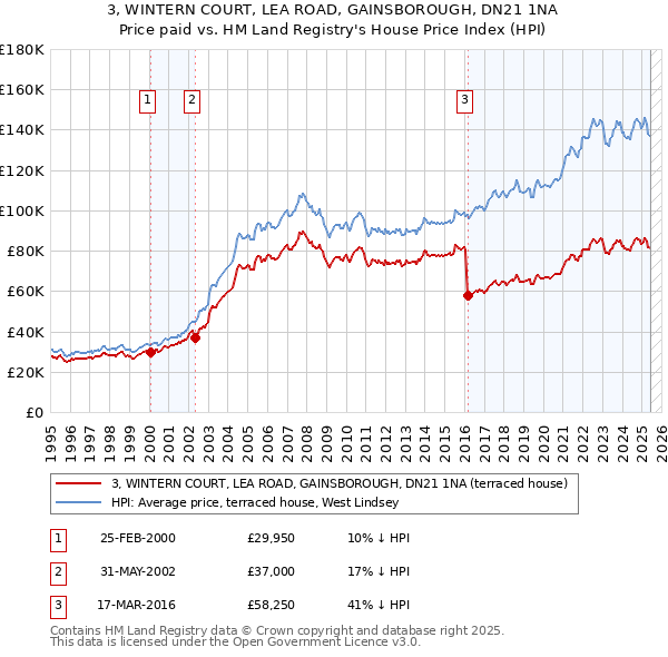 3, WINTERN COURT, LEA ROAD, GAINSBOROUGH, DN21 1NA: Price paid vs HM Land Registry's House Price Index