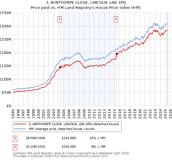3, WINTHORPE CLOSE, LINCOLN, LN6 3PQ: Price paid vs HM Land Registry's House Price Index