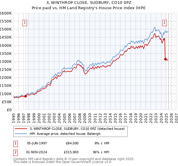 3, WINTHROP CLOSE, SUDBURY, CO10 0PZ: Price paid vs HM Land Registry's House Price Index