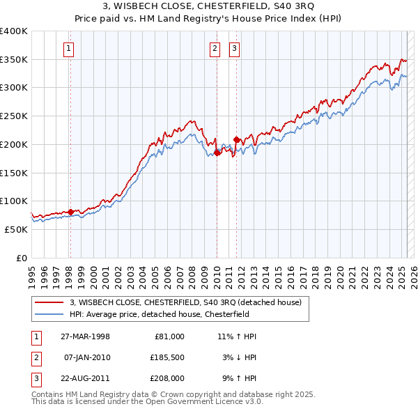 3, WISBECH CLOSE, CHESTERFIELD, S40 3RQ: Price paid vs HM Land Registry's House Price Index