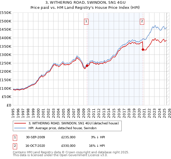 3, WITHERING ROAD, SWINDON, SN1 4GU: Price paid vs HM Land Registry's House Price Index