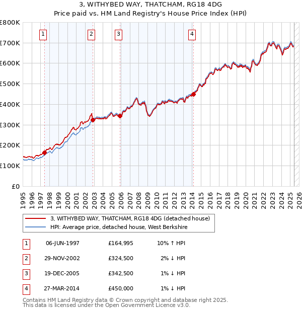 3, WITHYBED WAY, THATCHAM, RG18 4DG: Price paid vs HM Land Registry's House Price Index