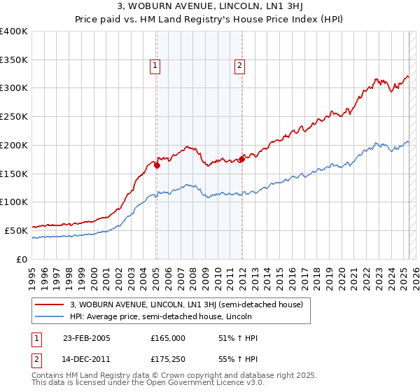 3, WOBURN AVENUE, LINCOLN, LN1 3HJ: Price paid vs HM Land Registry's House Price Index