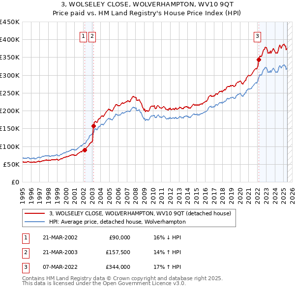 3, WOLSELEY CLOSE, WOLVERHAMPTON, WV10 9QT: Price paid vs HM Land Registry's House Price Index