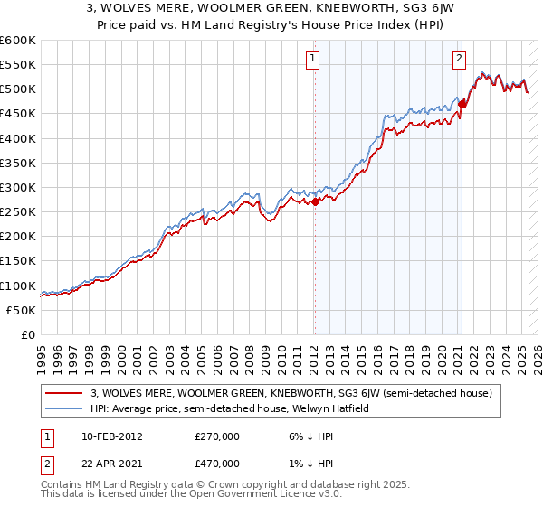 3, WOLVES MERE, WOOLMER GREEN, KNEBWORTH, SG3 6JW: Price paid vs HM Land Registry's House Price Index