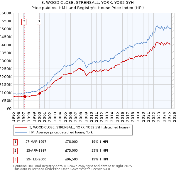3, WOOD CLOSE, STRENSALL, YORK, YO32 5YH: Price paid vs HM Land Registry's House Price Index