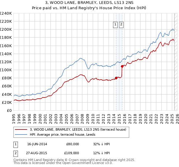 3, WOOD LANE, BRAMLEY, LEEDS, LS13 2NS: Price paid vs HM Land Registry's House Price Index