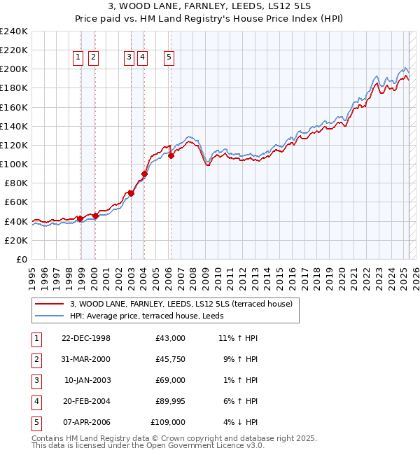 3, WOOD LANE, FARNLEY, LEEDS, LS12 5LS: Price paid vs HM Land Registry's House Price Index