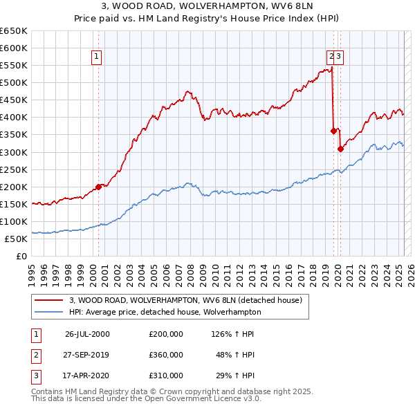 3, WOOD ROAD, WOLVERHAMPTON, WV6 8LN: Price paid vs HM Land Registry's House Price Index