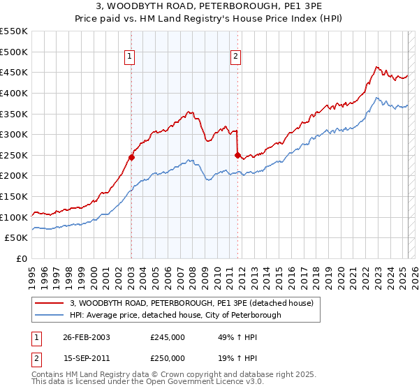 3, WOODBYTH ROAD, PETERBOROUGH, PE1 3PE: Price paid vs HM Land Registry's House Price Index
