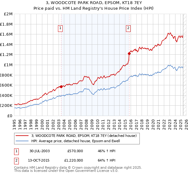 3, WOODCOTE PARK ROAD, EPSOM, KT18 7EY: Price paid vs HM Land Registry's House Price Index