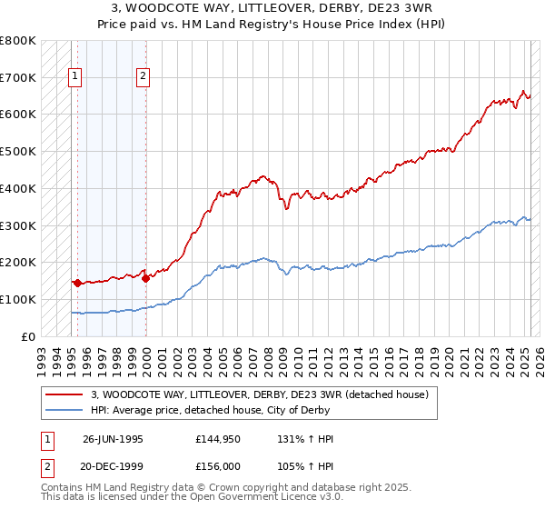 3, WOODCOTE WAY, LITTLEOVER, DERBY, DE23 3WR: Price paid vs HM Land Registry's House Price Index