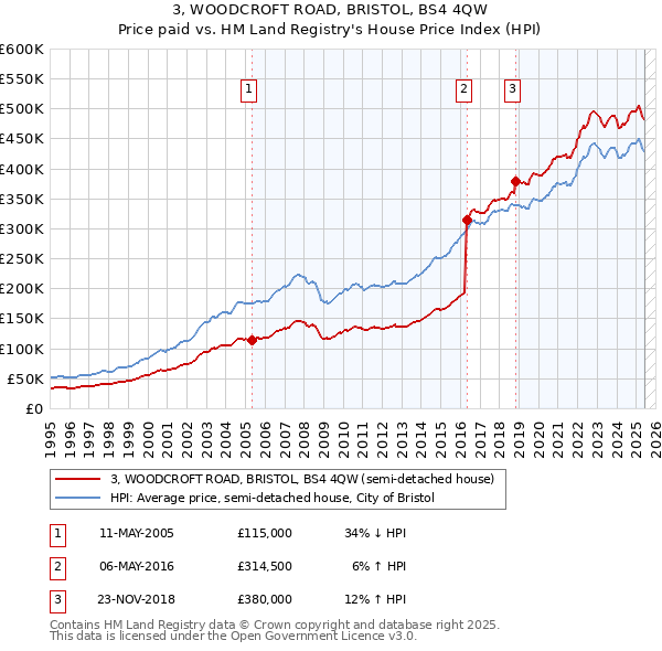 3, WOODCROFT ROAD, BRISTOL, BS4 4QW: Price paid vs HM Land Registry's House Price Index