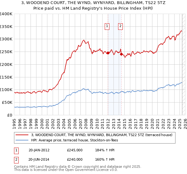 3, WOODEND COURT, THE WYND, WYNYARD, BILLINGHAM, TS22 5TZ: Price paid vs HM Land Registry's House Price Index