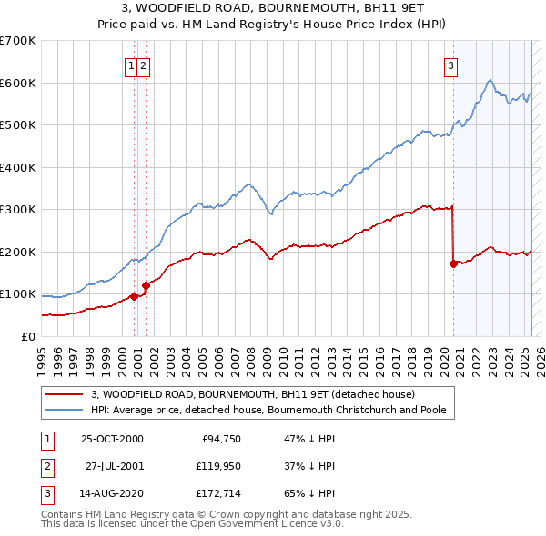 3, WOODFIELD ROAD, BOURNEMOUTH, BH11 9ET: Price paid vs HM Land Registry's House Price Index