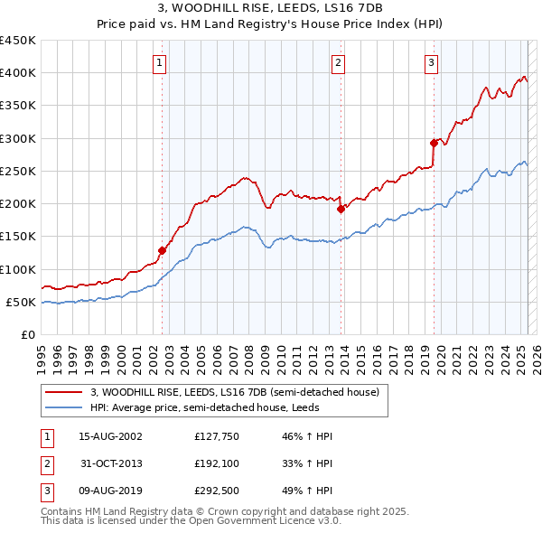 3, WOODHILL RISE, LEEDS, LS16 7DB: Price paid vs HM Land Registry's House Price Index
