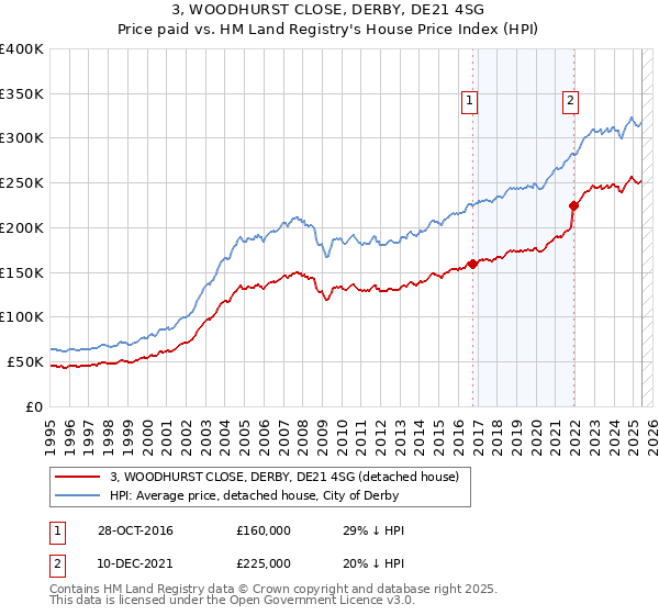 3, WOODHURST CLOSE, DERBY, DE21 4SG: Price paid vs HM Land Registry's House Price Index