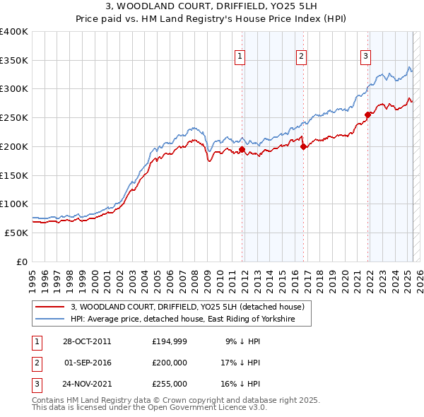 3, WOODLAND COURT, DRIFFIELD, YO25 5LH: Price paid vs HM Land Registry's House Price Index