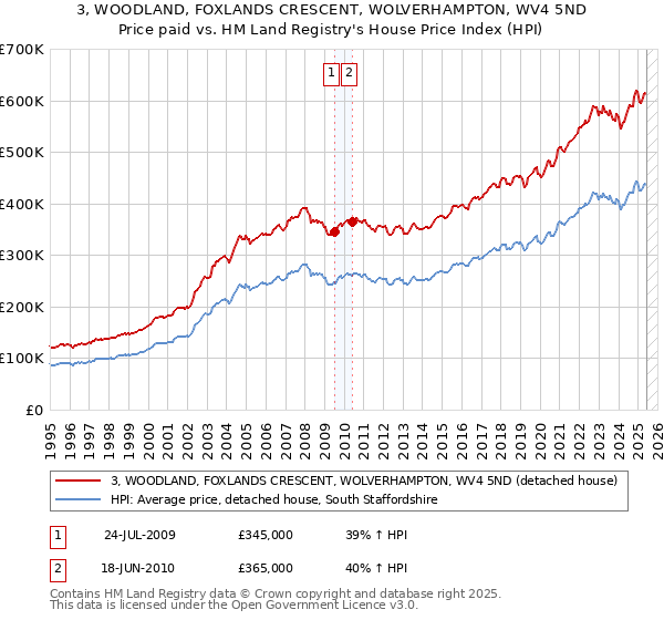 3, WOODLAND, FOXLANDS CRESCENT, WOLVERHAMPTON, WV4 5ND: Price paid vs HM Land Registry's House Price Index
