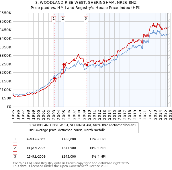 3, WOODLAND RISE WEST, SHERINGHAM, NR26 8NZ: Price paid vs HM Land Registry's House Price Index