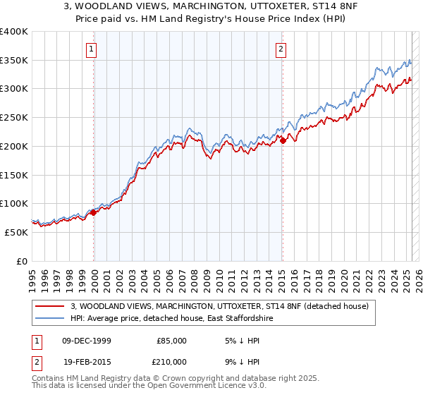 3, WOODLAND VIEWS, MARCHINGTON, UTTOXETER, ST14 8NF: Price paid vs HM Land Registry's House Price Index