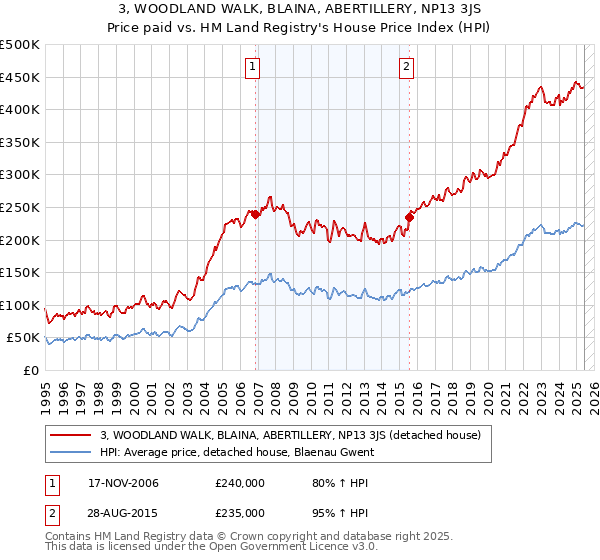 3, WOODLAND WALK, BLAINA, ABERTILLERY, NP13 3JS: Price paid vs HM Land Registry's House Price Index