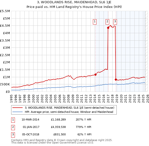 3, WOODLANDS RISE, MAIDENHEAD, SL6 1JE: Price paid vs HM Land Registry's House Price Index