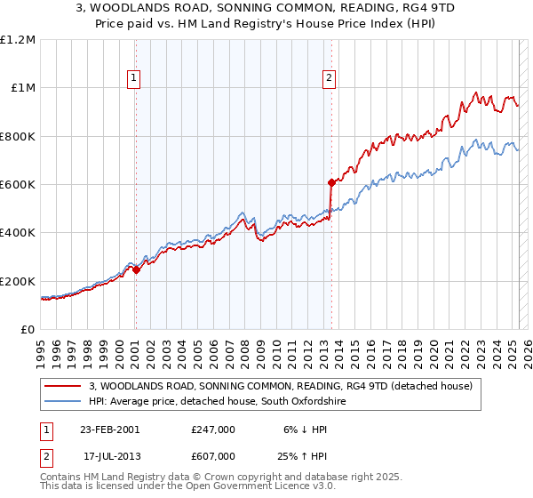 3, WOODLANDS ROAD, SONNING COMMON, READING, RG4 9TD: Price paid vs HM Land Registry's House Price Index