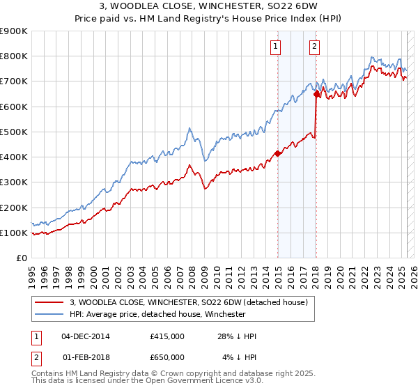 3, WOODLEA CLOSE, WINCHESTER, SO22 6DW: Price paid vs HM Land Registry's House Price Index