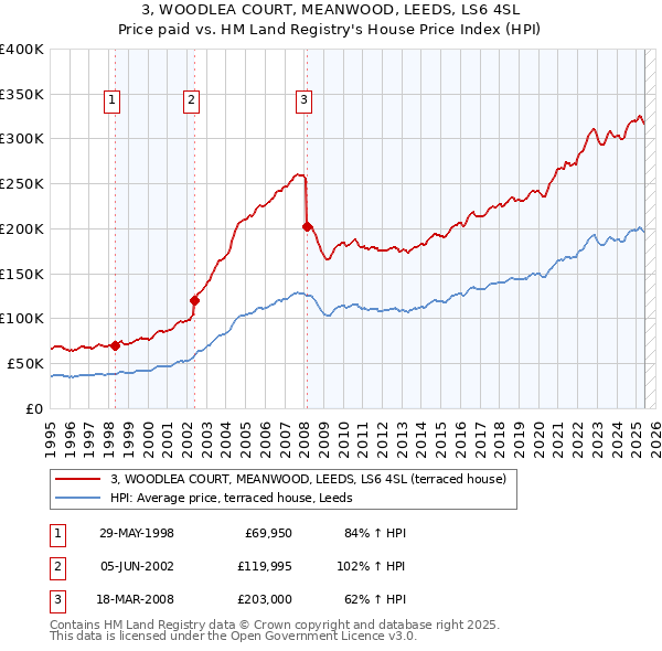 3, WOODLEA COURT, MEANWOOD, LEEDS, LS6 4SL: Price paid vs HM Land Registry's House Price Index