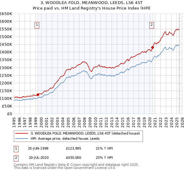 3, WOODLEA FOLD, MEANWOOD, LEEDS, LS6 4ST: Price paid vs HM Land Registry's House Price Index