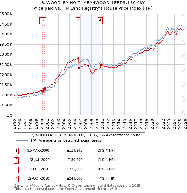 3, WOODLEA HOLT, MEANWOOD, LEEDS, LS6 4SY: Price paid vs HM Land Registry's House Price Index