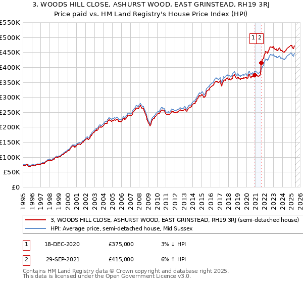 3, WOODS HILL CLOSE, ASHURST WOOD, EAST GRINSTEAD, RH19 3RJ: Price paid vs HM Land Registry's House Price Index