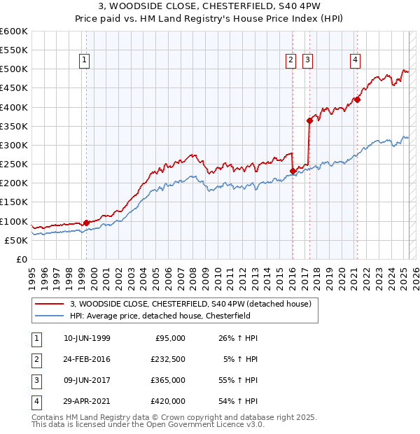 3, WOODSIDE CLOSE, CHESTERFIELD, S40 4PW: Price paid vs HM Land Registry's House Price Index