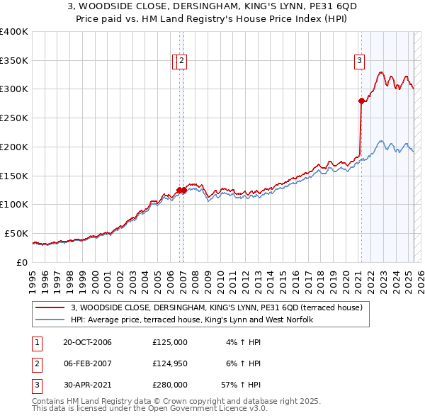 3, WOODSIDE CLOSE, DERSINGHAM, KING'S LYNN, PE31 6QD: Price paid vs HM Land Registry's House Price Index