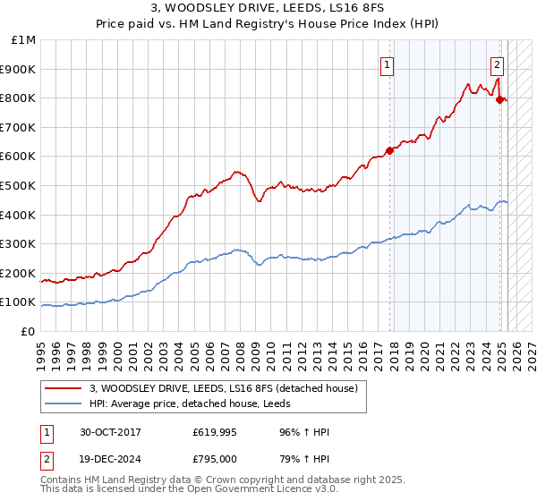 3, WOODSLEY DRIVE, LEEDS, LS16 8FS: Price paid vs HM Land Registry's House Price Index