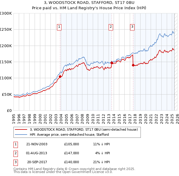 3, WOODSTOCK ROAD, STAFFORD, ST17 0BU: Price paid vs HM Land Registry's House Price Index