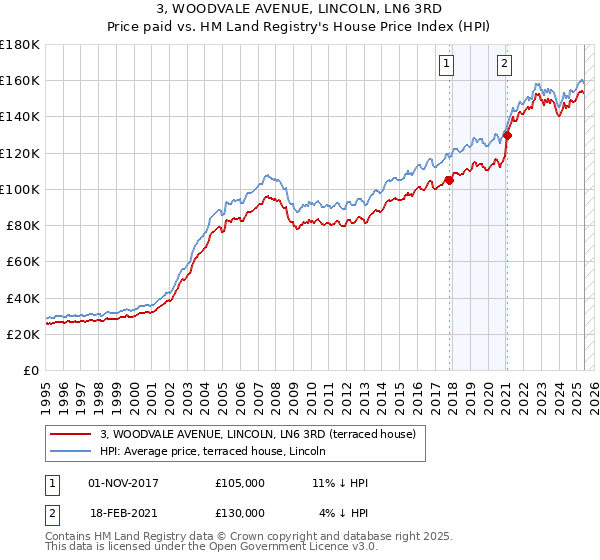3, WOODVALE AVENUE, LINCOLN, LN6 3RD: Price paid vs HM Land Registry's House Price Index