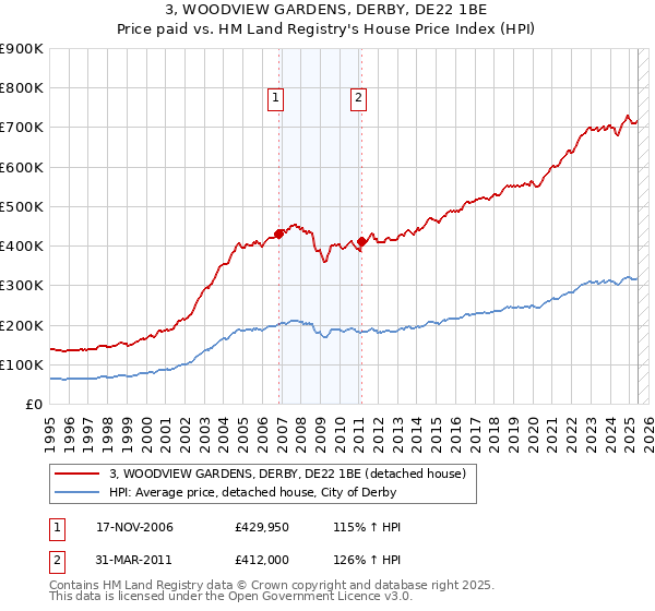3, WOODVIEW GARDENS, DERBY, DE22 1BE: Price paid vs HM Land Registry's House Price Index