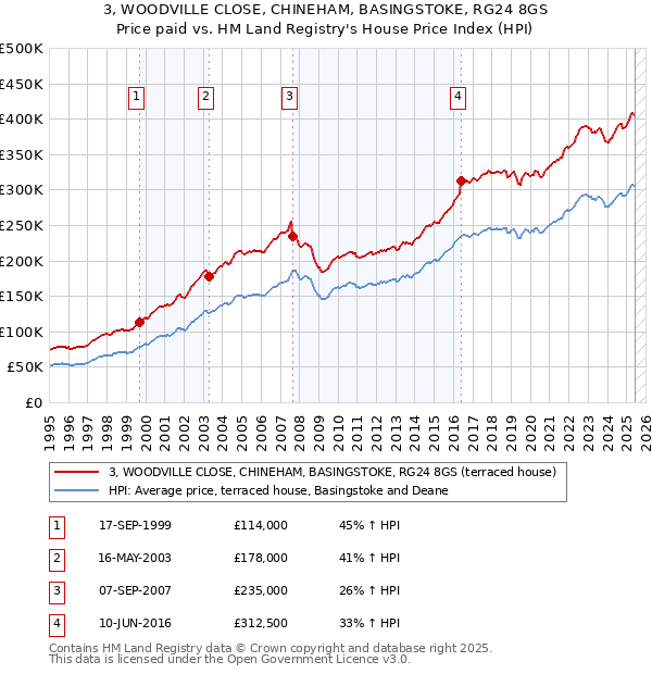 3, WOODVILLE CLOSE, CHINEHAM, BASINGSTOKE, RG24 8GS: Price paid vs HM Land Registry's House Price Index