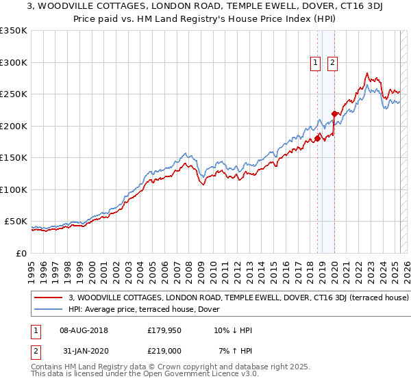 3, WOODVILLE COTTAGES, LONDON ROAD, TEMPLE EWELL, DOVER, CT16 3DJ: Price paid vs HM Land Registry's House Price Index