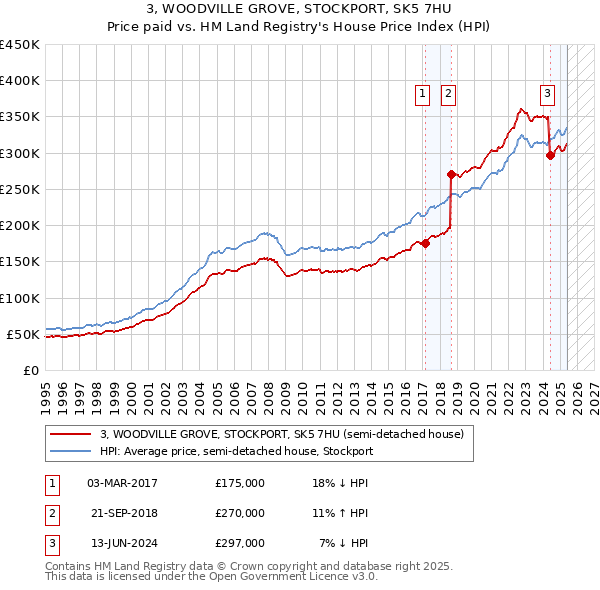 3, WOODVILLE GROVE, STOCKPORT, SK5 7HU: Price paid vs HM Land Registry's House Price Index