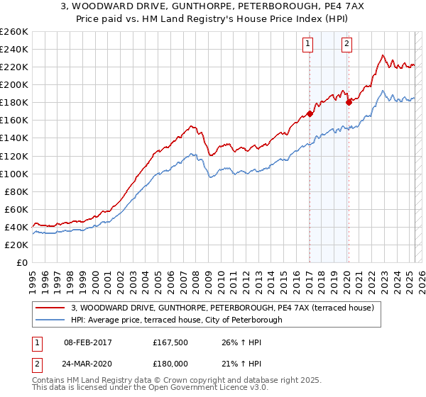3, WOODWARD DRIVE, GUNTHORPE, PETERBOROUGH, PE4 7AX: Price paid vs HM Land Registry's House Price Index