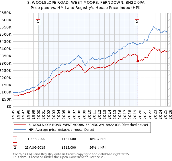 3, WOOLSLOPE ROAD, WEST MOORS, FERNDOWN, BH22 0PA: Price paid vs HM Land Registry's House Price Index