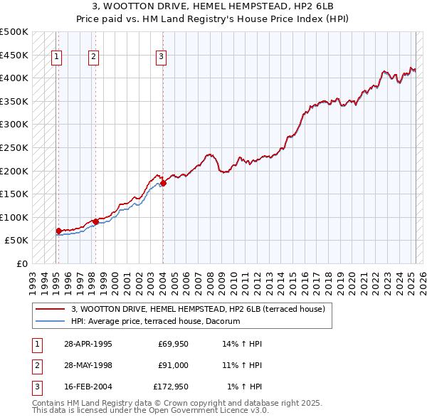 3, WOOTTON DRIVE, HEMEL HEMPSTEAD, HP2 6LB: Price paid vs HM Land Registry's House Price Index